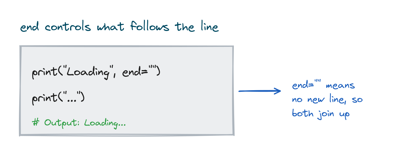 Two print calls where the first uses end equal to an empty string so the outputs join on one line