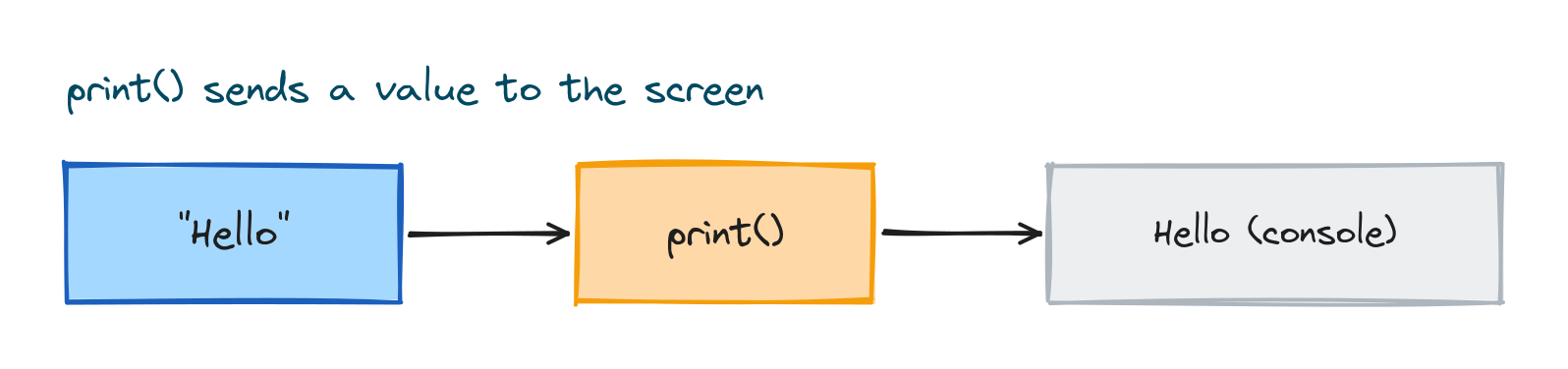 A value flows into the print function and out to the console as visible text