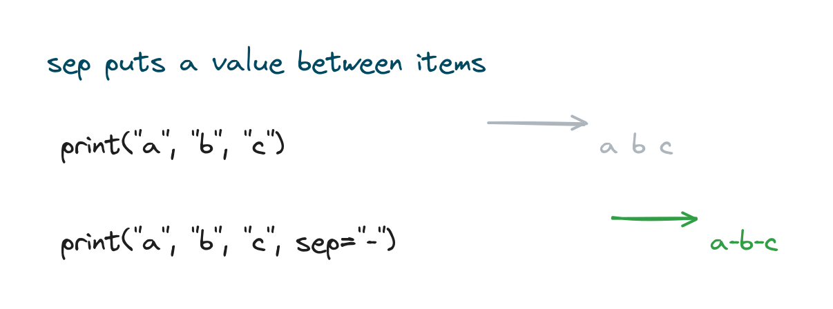 The same values printed with the default space separator and again with a dash separator using sep