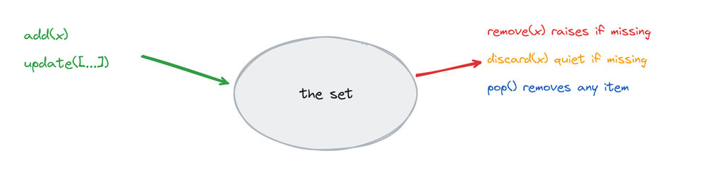 add and update putting items into a set, and remove, discard, and pop taking items out