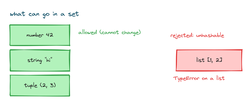 Numbers, strings, and tuples allowed in a set, with lists rejected as unhashable