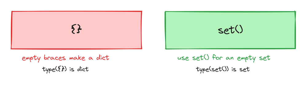 Empty curly braces labeled as a dict and the set function call labeled as an empty set