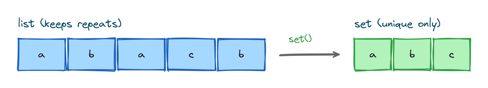 A list with repeated items on the left and a set with each item kept only once on the right