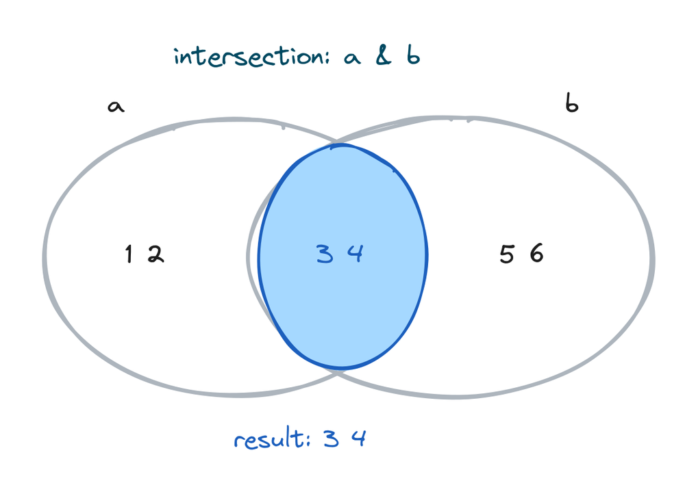 Two overlapping circles with only the middle overlap shaded to show the intersection