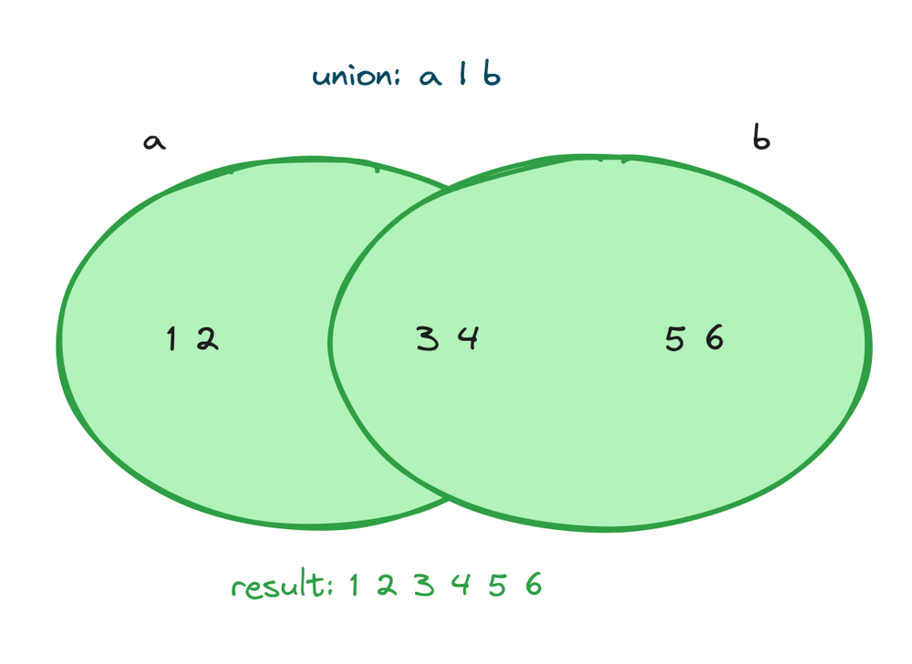 Two overlapping circles with the whole shaded area showing the union of both sets