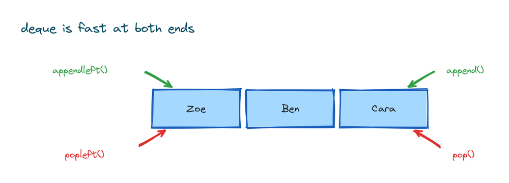 A deque with appendleft and popleft acting on the front and append and pop acting on the back