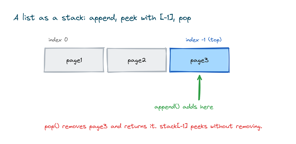 A list used as a stack showing append adding to the end, index minus one peeking, and pop removing from the end
