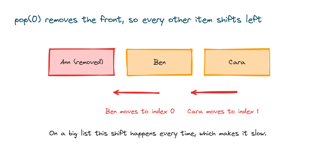 Removing the first item of a list forcing every other item to shift one position to the left