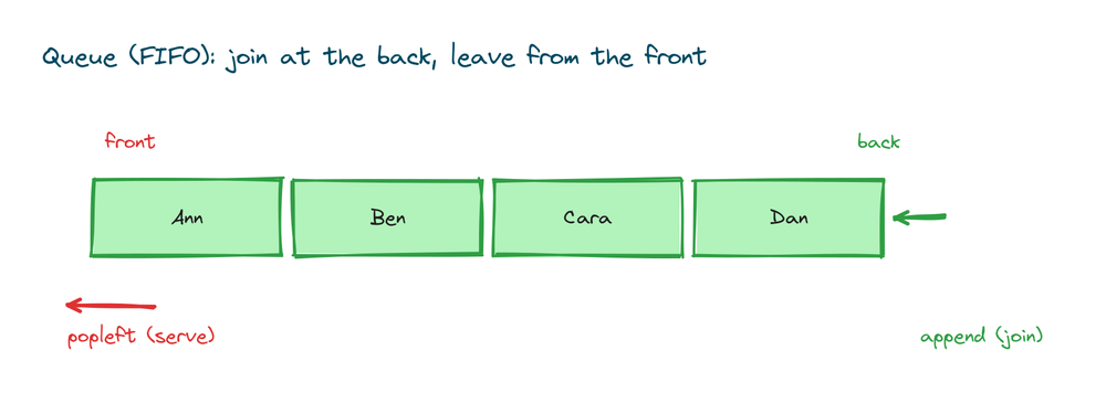 A queue shown as a horizontal row of boxes where items enter at the back and leave from the front
