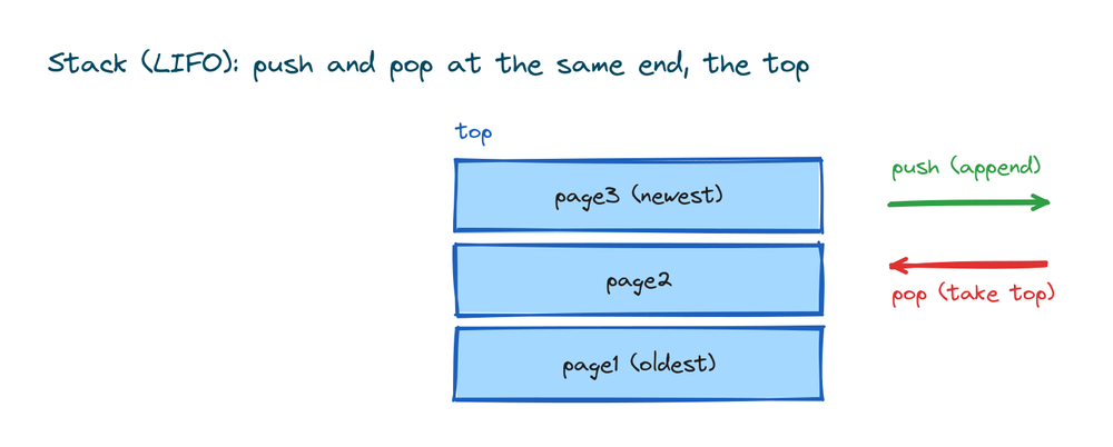 A stack shown as a vertical pile of boxes where push adds to the top and pop removes from the same top