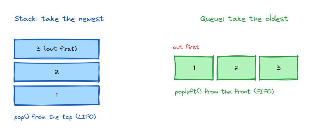 Stack and queue side by side comparing LIFO with pop from the top against FIFO with popleft from the front