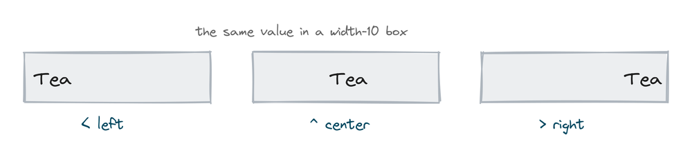 Left, center, and right alignment placing a word inside a fixed-width box