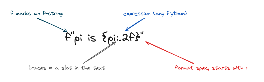 Anatomy of an f-string: the f prefix, the quoted text, and a brace pair holding an expression