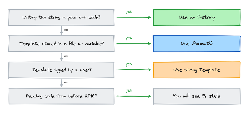 Decision flow for choosing between f-strings, format(), the % style, and Template