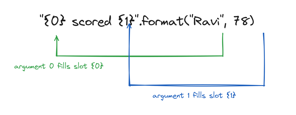 Arrows from the arguments of format() into the numbered brace slots of the template string