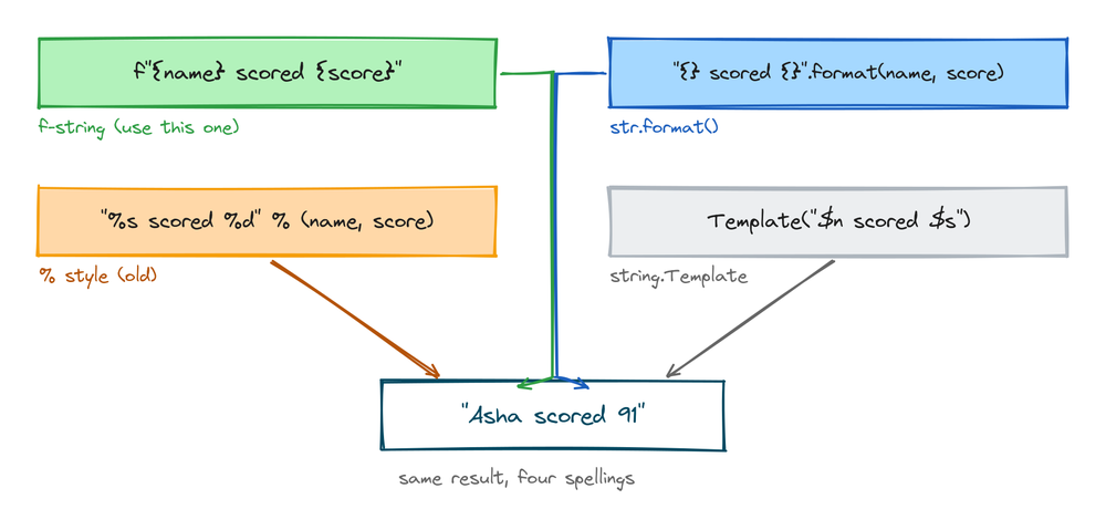 The same sentence built with an f-string, str.format(), the % operator, and string.Template