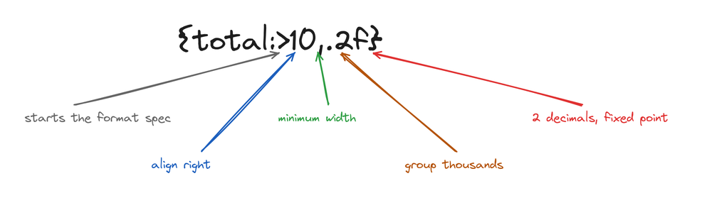 A format spec broken into parts: fill character, alignment, width, comma, precision, and type