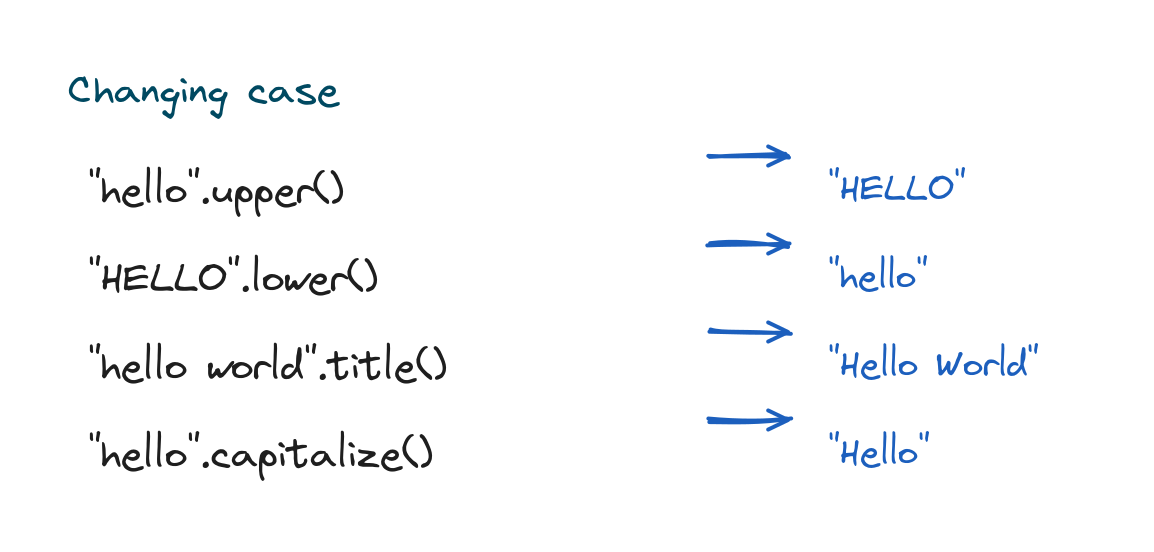 Case methods upper, lower, title, and capitalize with their results