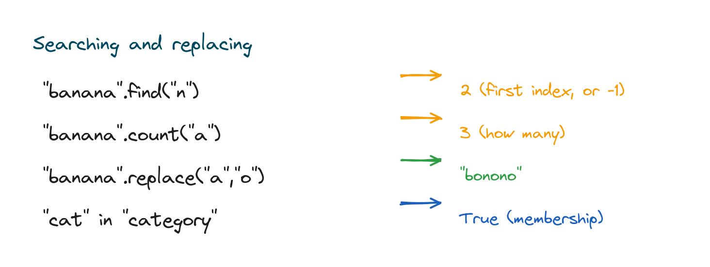 Searching methods find and count, replace, and the in membership test with results