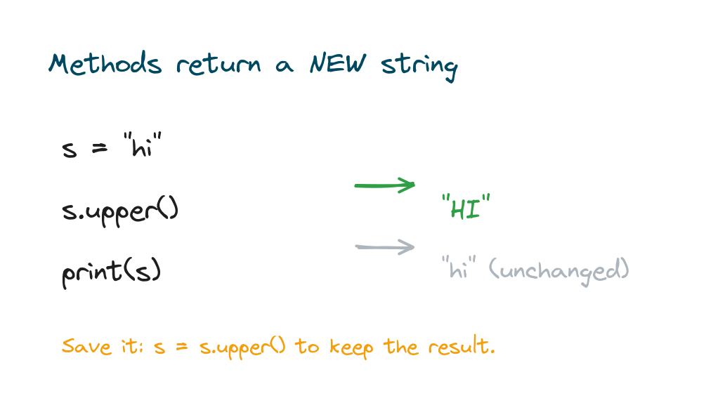Calling upper() returns a new string while the original stays unchanged unless reassigned
