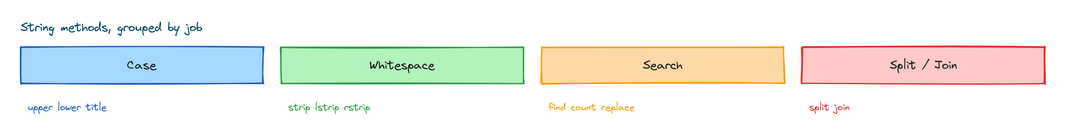 String methods grouped by job: case, whitespace, search, and split or join