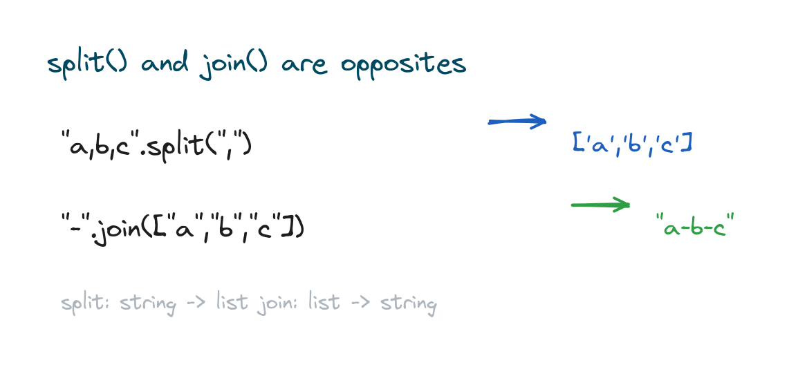 split turning a string into a list and join turning a list back into a string