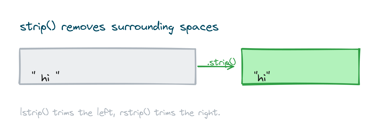 strip() removing the spaces around a string, with notes on lstrip and rstrip
