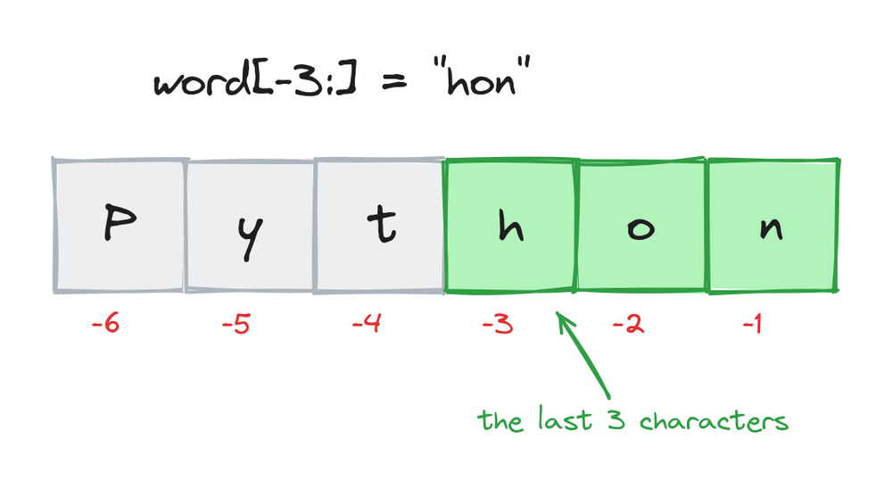 The word Python with negative positions -6 to -1 written under each character