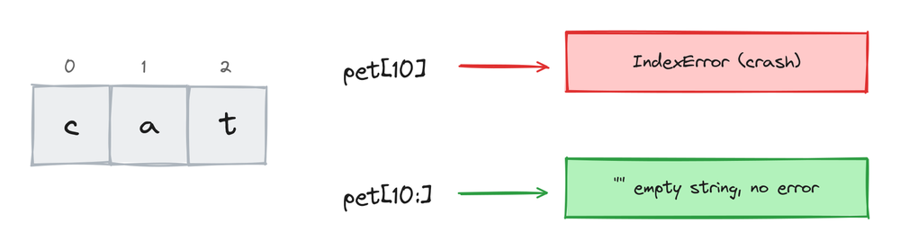 Indexing past the end raises an IndexError while slicing past the end returns a short or empty string