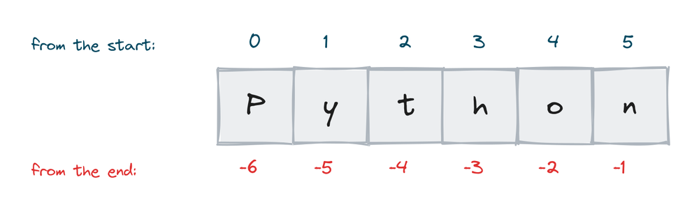 The word Python in numbered boxes, with positive positions on top and negative positions below
