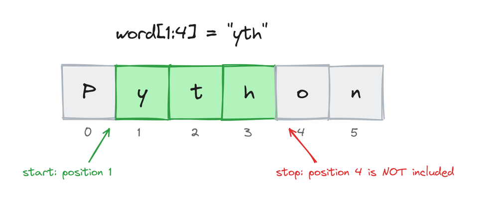A slice from 1 to 4 highlighting positions 1, 2, and 3, with position 4 left out