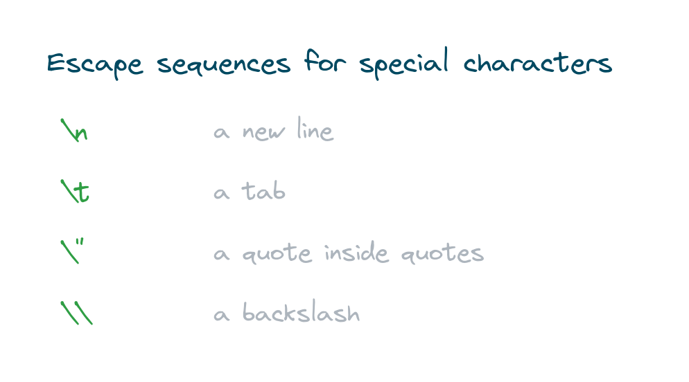 Common escape sequences: backslash n for newline, backslash t for tab, escaped quotes, and escaped backslash