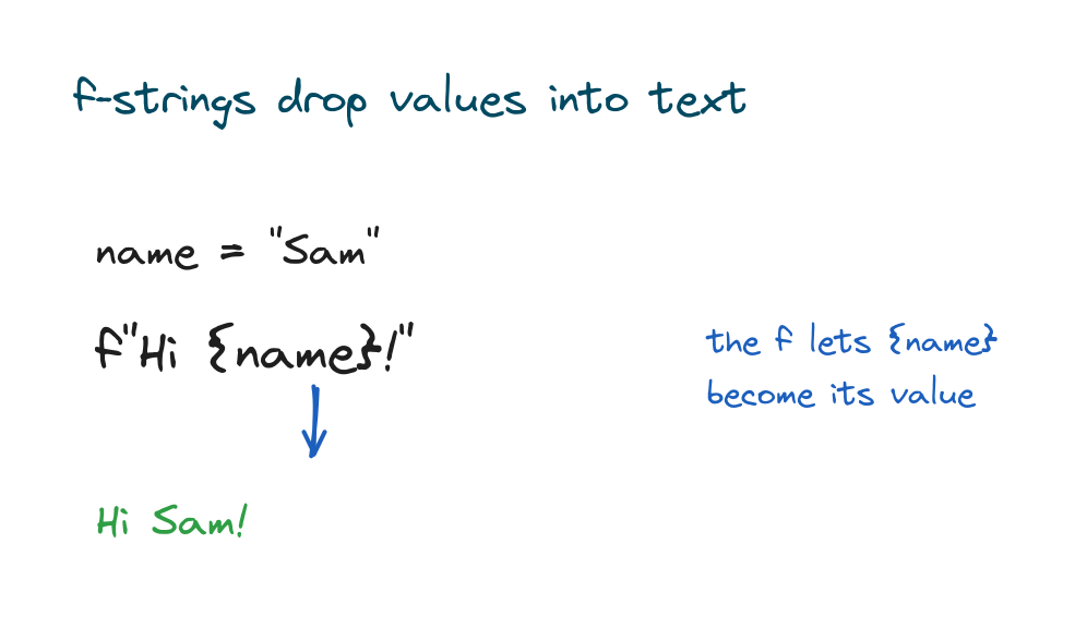 An f-string replacing {name} with the value of the name variable