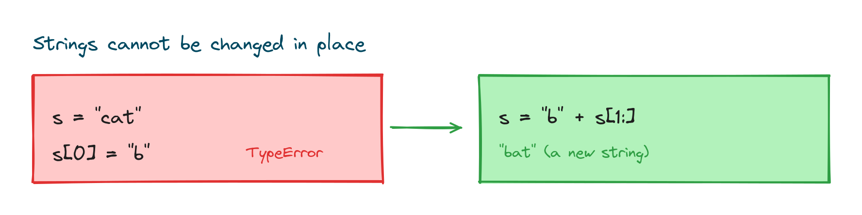 Assigning to a character raises TypeError, while building a new string with slicing works