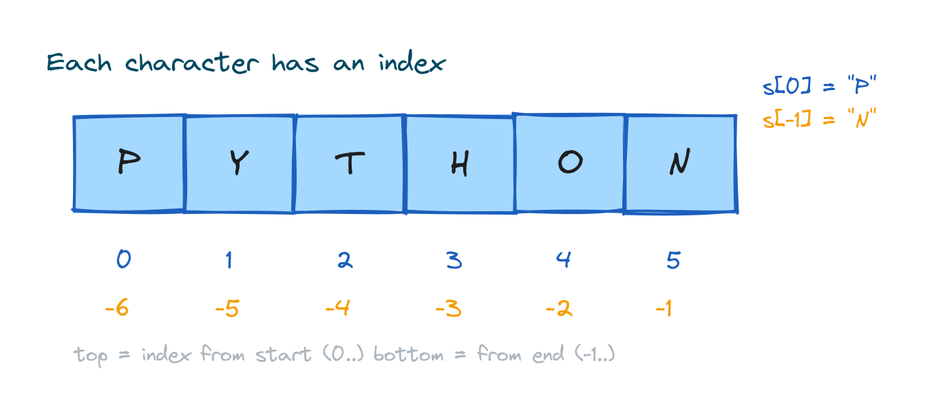 The string PYTHON with positive indexes 0 to 5 and negative indexes -6 to -1