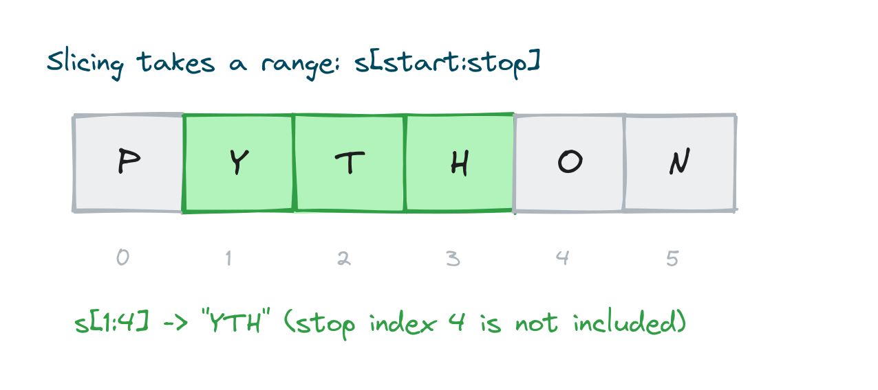 Slicing the string PYTHON with s[1:4] highlighting the characters Y, T, H