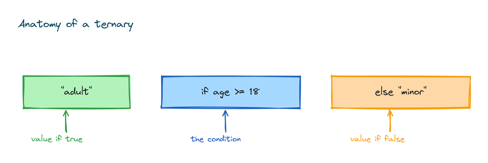 The three parts of a Python ternary operator: value if true, the condition, and value if false