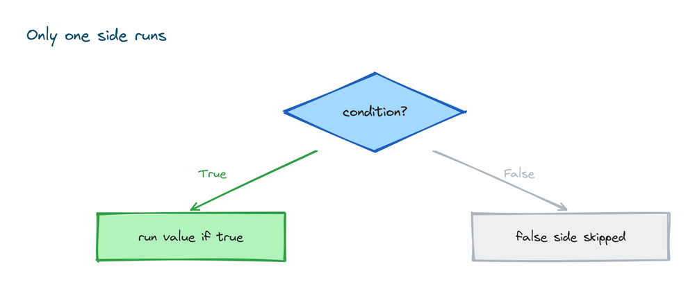 Flow showing Python checking the condition and running only the true branch, skipping the false branch