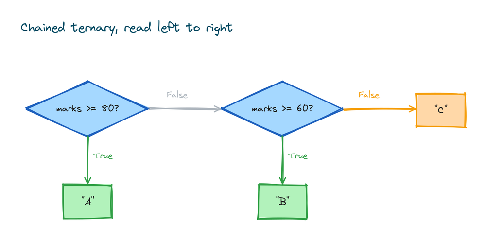 A chained ternary read left to right, checking each condition in turn until one is true