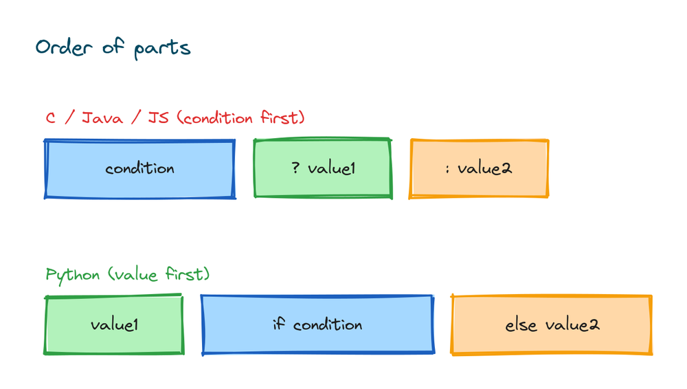 Side by side comparison of the C-style condition-first ternary and Python's value-first order