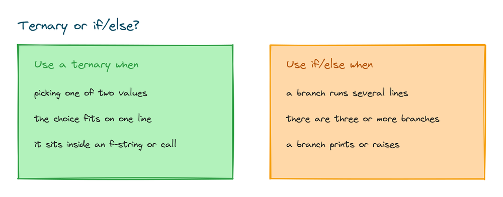 A guide showing when to use a one line ternary versus a full if else block