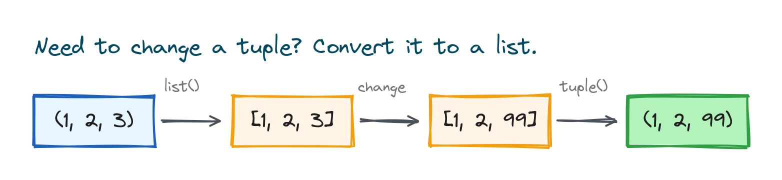Diagram showing how to change a tuple by converting it to a list, editing, and converting back