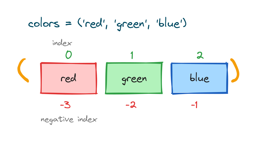 Diagram showing Python tuple indexing with positive index 0, 1, 2 and negative index -3, -2, -1