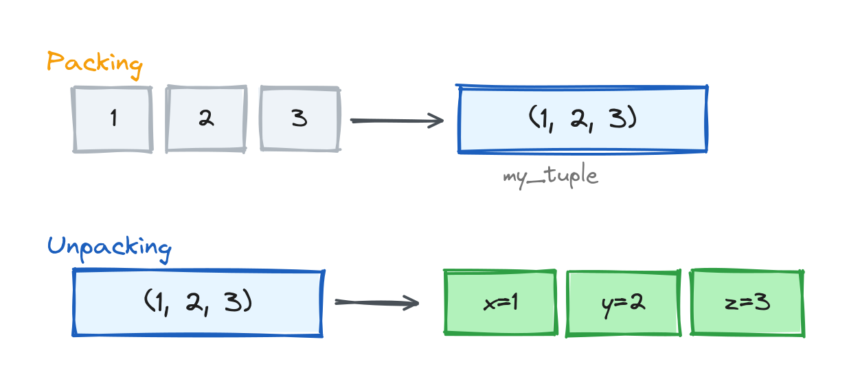 Diagram of tuple packing values into a tuple and unpacking a tuple into separate variables