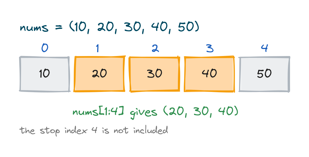 Diagram showing tuple slicing nums[1:4] selecting items 20, 30, 40