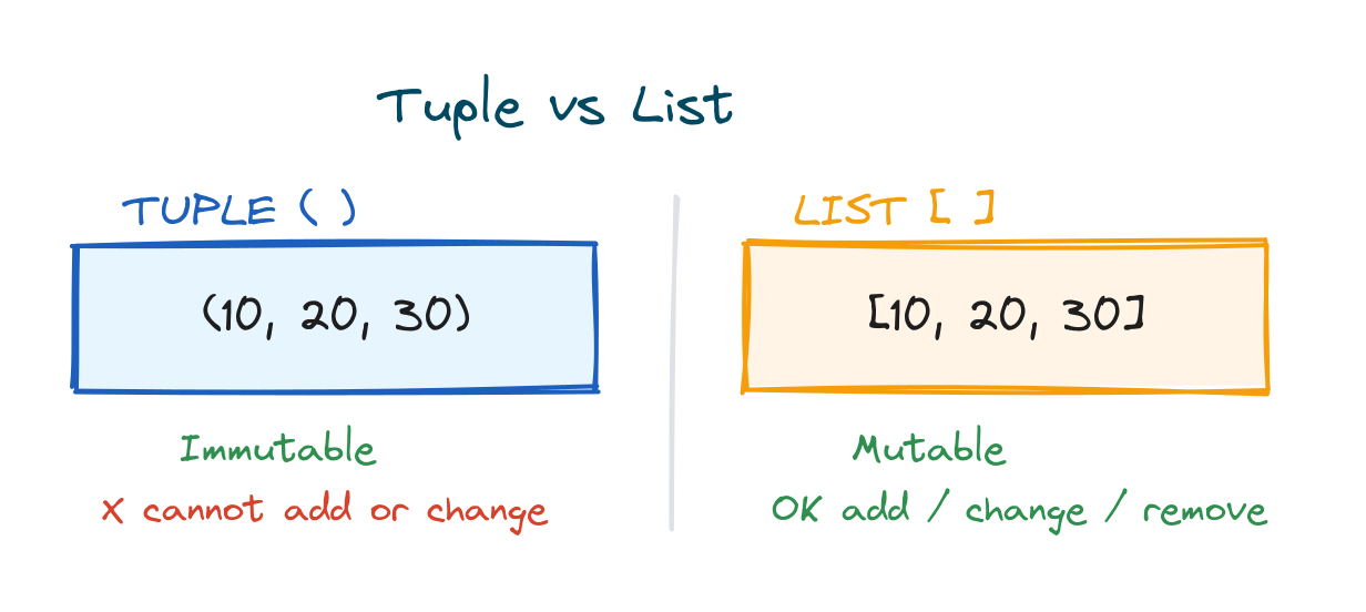 Diagram comparing a Python tuple (immutable, round brackets) with a list (mutable, square brackets)