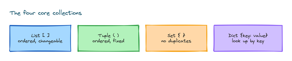 Diagram of Python's four core collections: list with square brackets, tuple with round brackets, set with curly braces, and dictionary as key to value