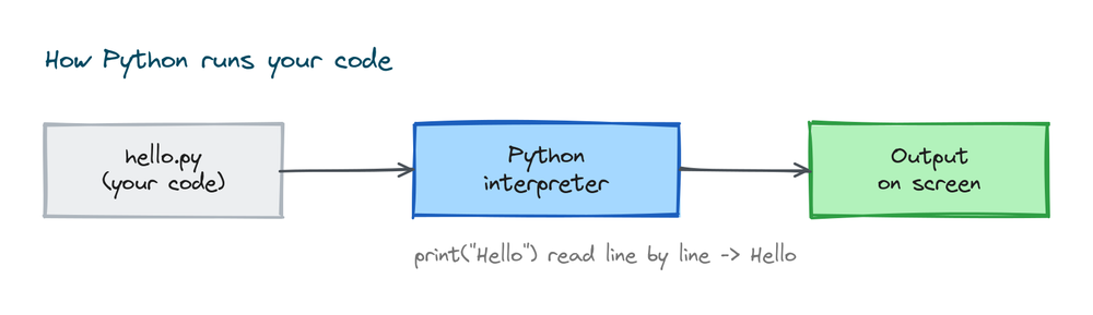 Diagram showing how Python runs your code: a hello.py file goes into the Python interpreter and produces output on screen
