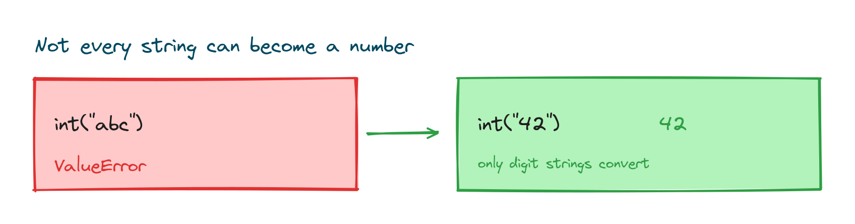 int of abc raising a ValueError, while int of a digit string converts cleanly