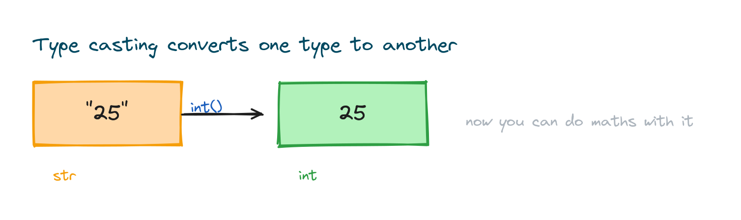 The text 25 being converted by int() into the number 25
